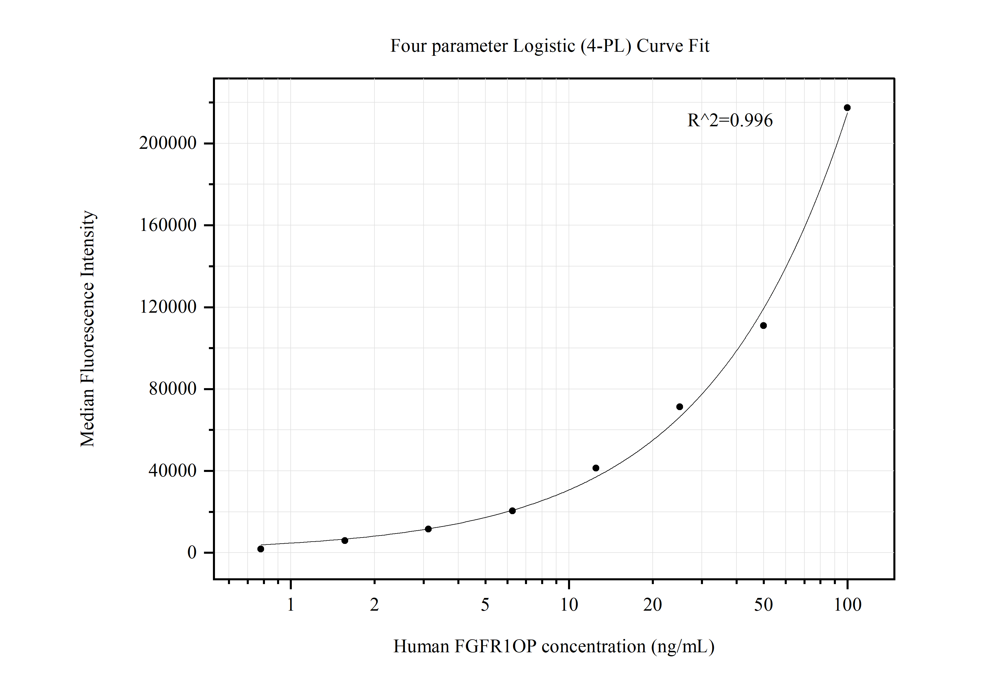 Cytometric bead array standard curve of MP50541-1